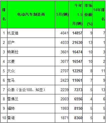 全球5月電動汽車銷量分析:比亞迪綜合銷量第一 全球5月電動汽車銷量分析:比亞迪綜合銷量第一