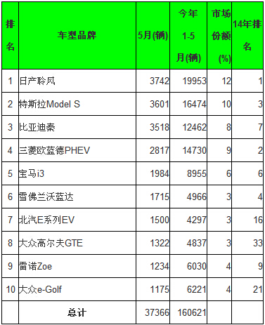 全球5月電動汽車銷量分析:比亞迪綜合銷量第一 全球5月電動汽車銷量分析:比亞迪綜合銷量第一