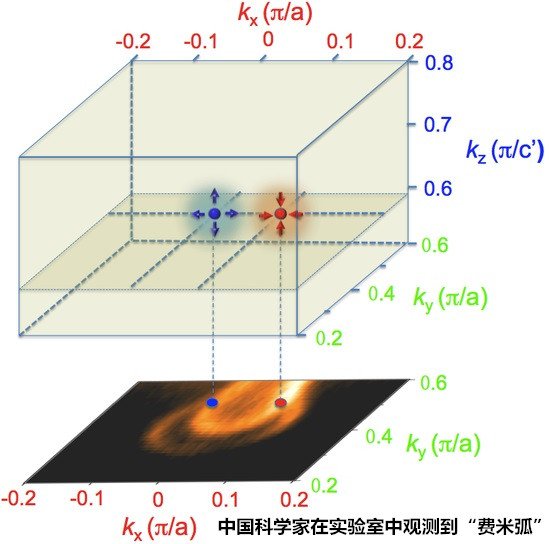 中國(guó)科學(xué)家發(fā)現(xiàn)外爾費(fèi)米子 可用于手機(jī)電池