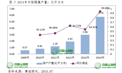 2015年中國鋰電池隔膜將達(dá)9.5億平方米 國產(chǎn)化提速