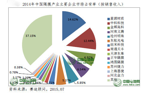 2015年中國鋰電池隔膜將達(dá)9.5億平方米 國產(chǎn)化提速