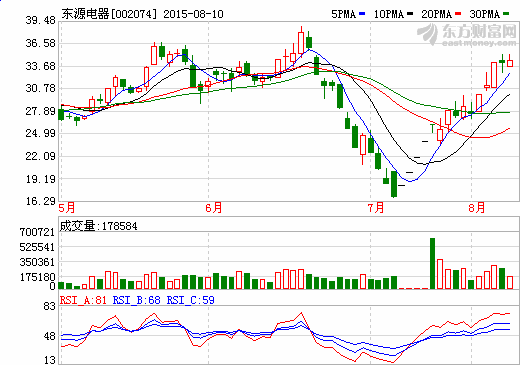 東源電器:加速研發復合三元材料電池 東源電器:加速研發復合三元材料電池