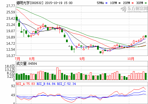 道明光學(xué)：1-9月實(shí)現(xiàn)營(yíng)業(yè)收入3.22億元 同比下降4.35%
