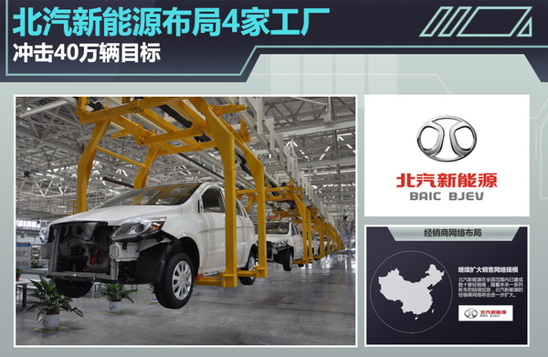 北汽新能源布局4家工廠 沖擊40萬(wàn)輛目標(biāo)