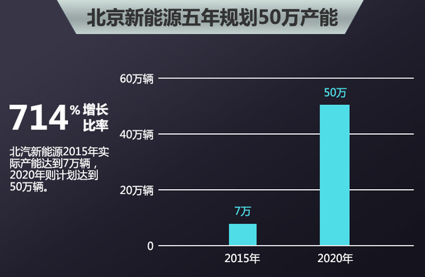 北汽新能源布局4家工廠 沖擊40萬(wàn)輛目標(biāo)