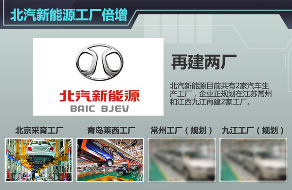 北汽新能源布局4家工廠 沖擊40萬(wàn)輛目標(biāo)