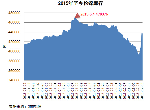 倫鎳庫存下滑僅是“假象” 鎳市去庫存是長久戰 倫鎳庫存下滑僅是“假象” 鎳市去庫存是長久戰