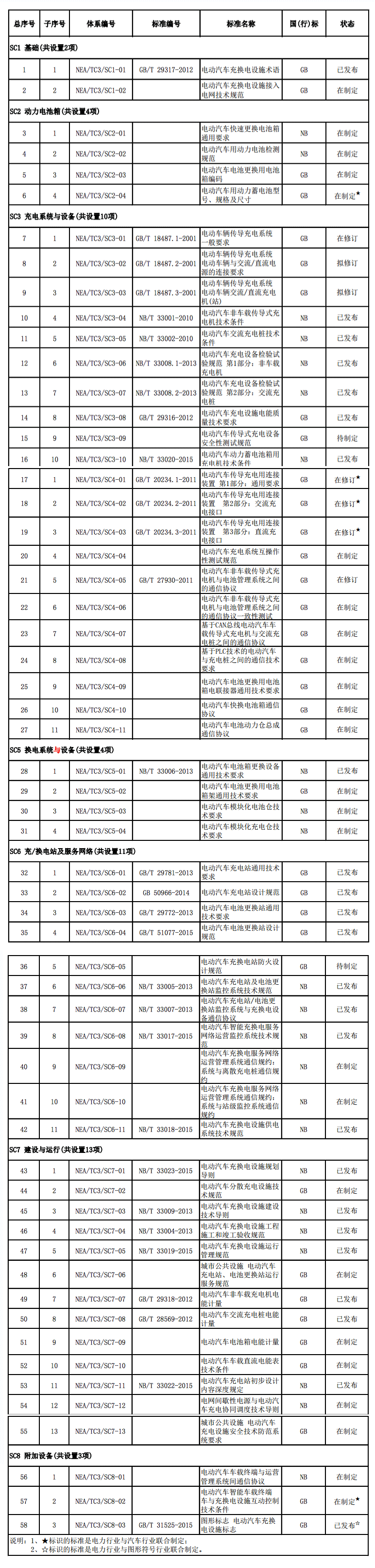 能源局官網印發新版電動車充電標準項目表