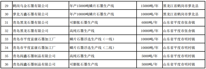 符合《石墨行業(yè)準(zhǔn)入條件》生產(chǎn)線名單（第二批）