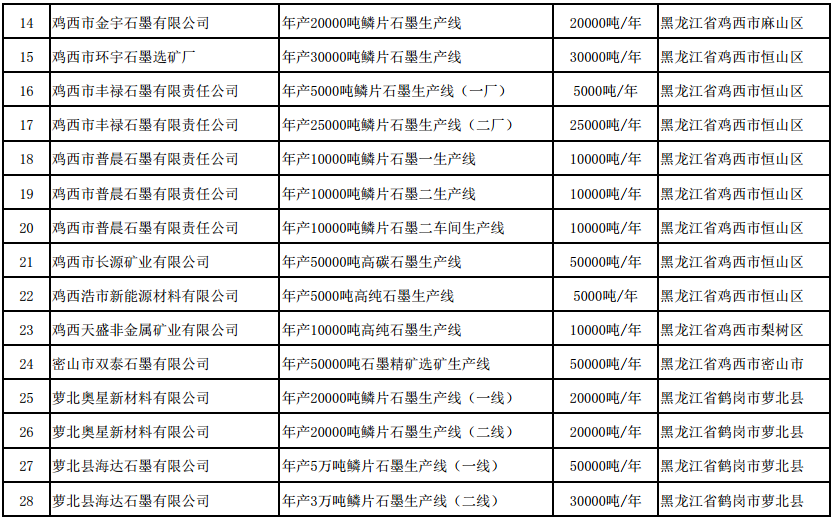 符合《石墨行業(yè)準(zhǔn)入條件》生產(chǎn)線名單（第二批）