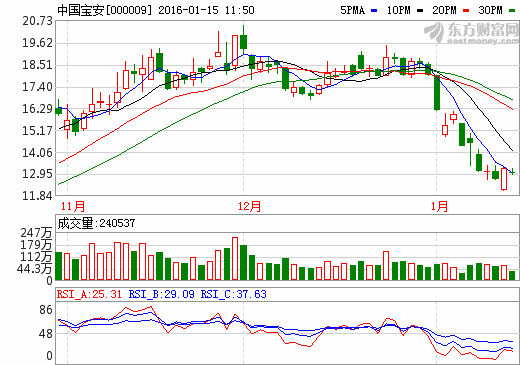 中國寶安投1.78億元控股古馬嶺金礦 設備進入調試期 中國寶安投1.78億元控股古馬嶺金礦 設備進入調試期