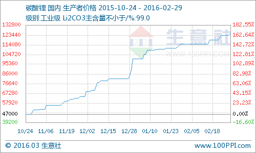市場(chǎng)供應(yīng)偏緊 2月碳酸鋰產(chǎn)品價(jià)格持續(xù)走高