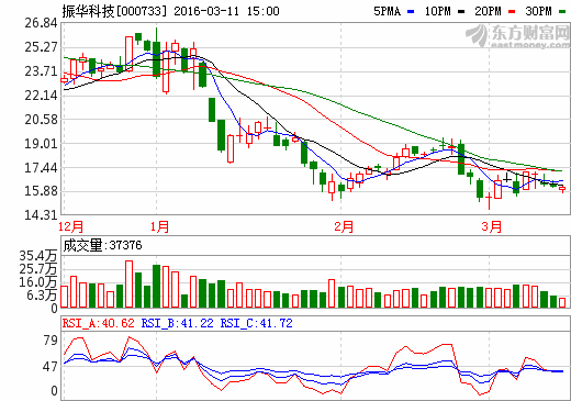 振華科技：新能源電池項(xiàng)目已投產(chǎn) 日產(chǎn)達(dá)7-10萬只