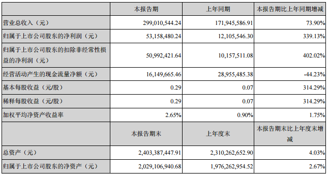 新宙邦一季度營收2.99億元 凈利潤5316萬元 新宙邦一季度營收2.99億元 凈利潤5316萬元