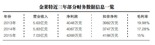 金萊特盲投鋰電池釀苦果  中報業(yè)績遭遇黑天鵝