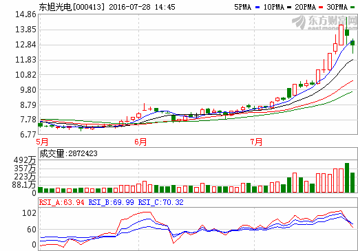 東旭光電復(fù)牌首跌 “烯王”石墨烯基鋰電池兩年內(nèi)無法量產(chǎn)