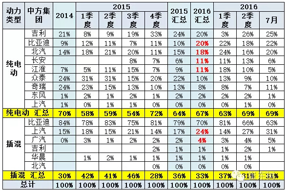 乘聯(lián)會(huì)：2016年7月新能源乘用車(chē)銷(xiāo)3萬(wàn)增1.6倍