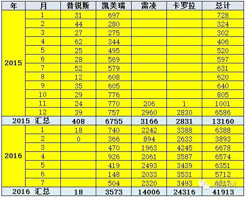 乘聯(lián)會(huì)：2016年7月新能源乘用車(chē)銷(xiāo)3萬(wàn)增1.6倍