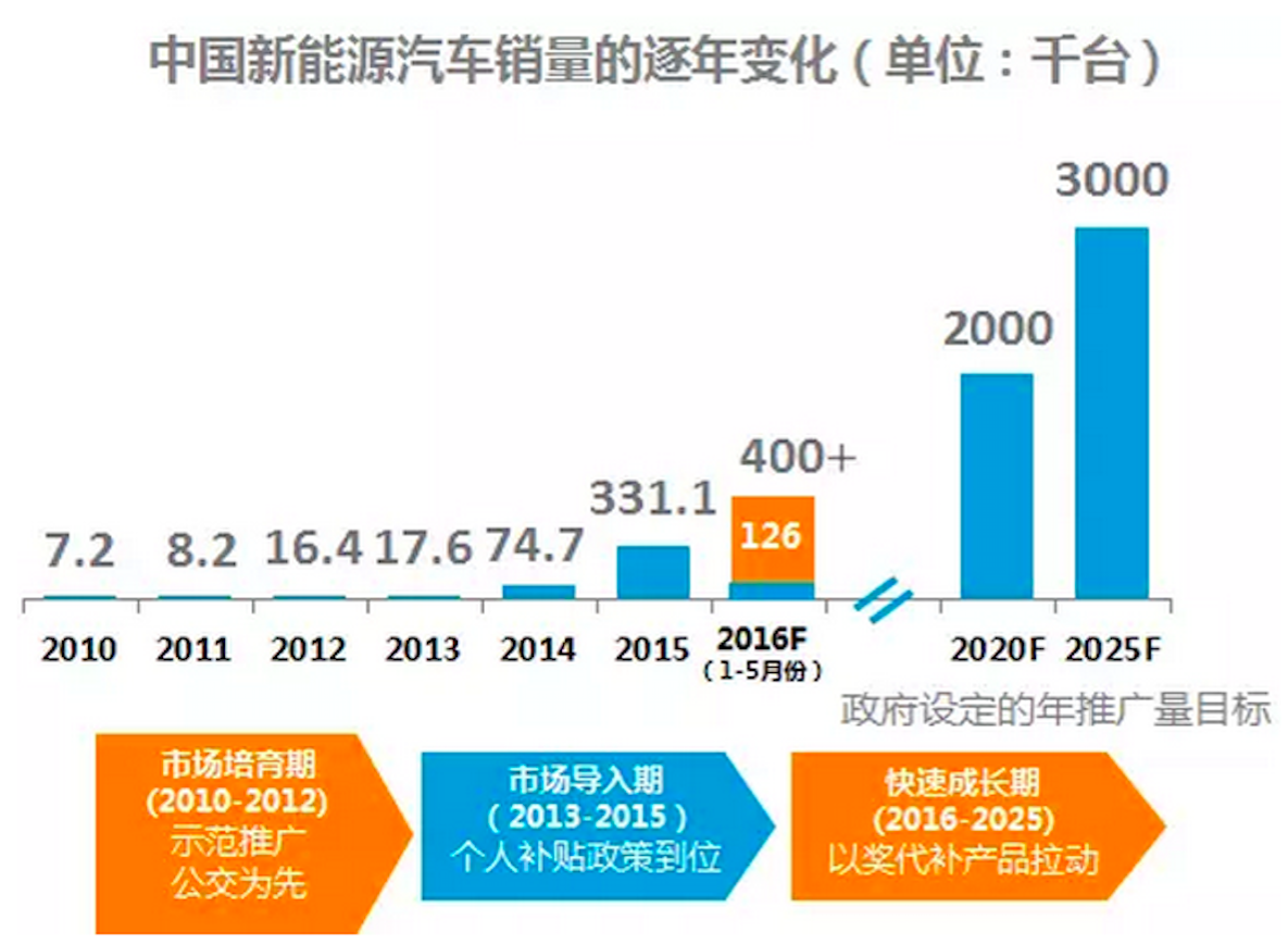 花130億買國內電池公司 格力就想讓電動汽車在國內遍地跑？