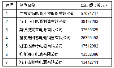 2015年中國起動鉛酸蓄電池出口前20強(qiáng)企業(yè)名單