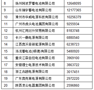 2015年中國起動鉛酸蓄電池出口前20強(qiáng)企業(yè)名單