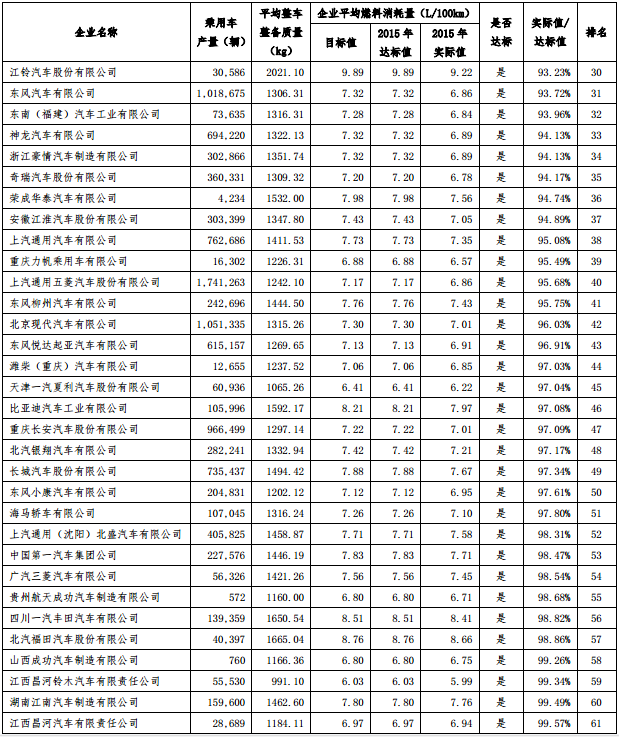 2015 年度中國乘用車企業平均燃料消耗量核算情況表