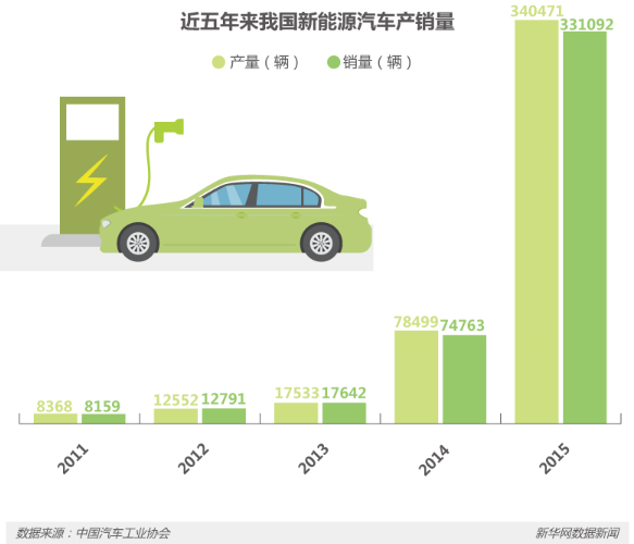 節(jié)能減排等優(yōu)勢明顯 新能源車將是汽車新未來? 節(jié)能減排等優(yōu)勢明顯 新能源車將是汽車新未來?