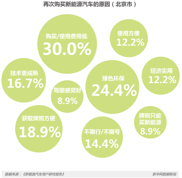 節(jié)能減排等優(yōu)勢明顯 新能源車將是汽車新未來? 節(jié)能減排等優(yōu)勢明顯 新能源車將是汽車新未來?