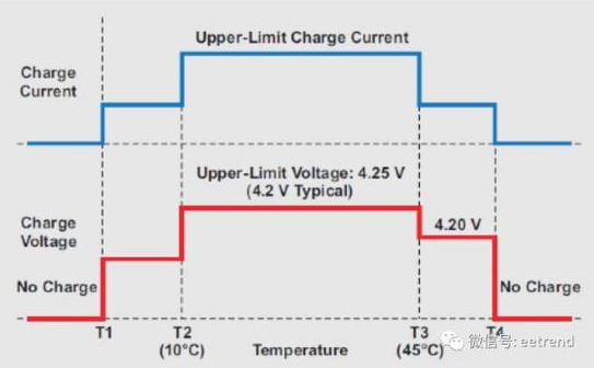 JEITA規范規定的鋰離子電池安全充電電流和電壓 JEITA規范規定的鋰離子電池安全充電電流和電壓