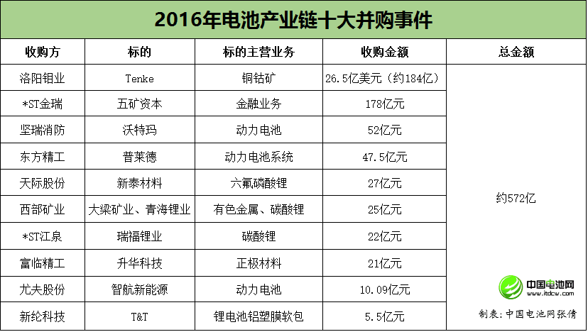 2016年電池產(chǎn)業(yè)鏈?zhǔn)蟛①?gòu)事件盤點(diǎn) 總交易金額約572億元 2016年電池產(chǎn)業(yè)鏈?zhǔn)蟛①?gòu)事件盤點(diǎn) 總交易金額約572億元