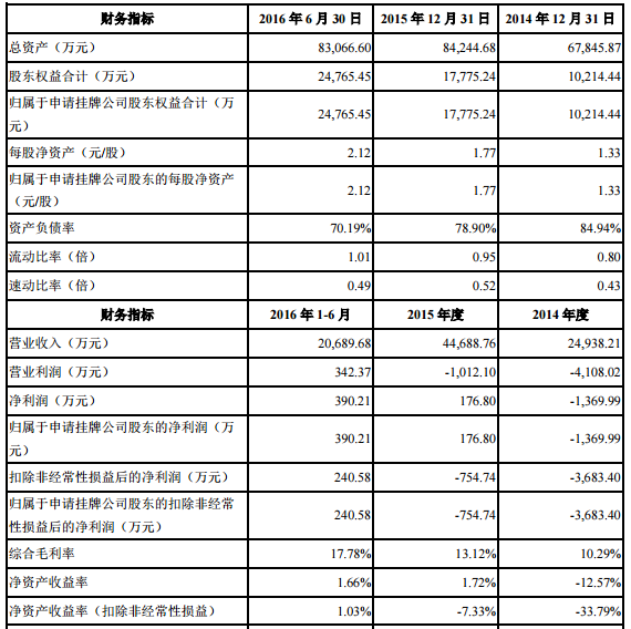 振華新材掛牌新三板 2016年半年報(bào)凈利超390萬(wàn)元