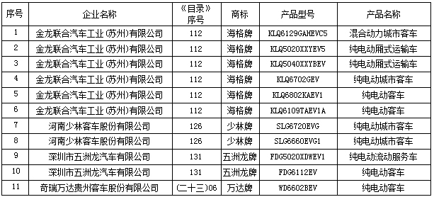 第五批新能源車(chē)推薦車(chē)型目錄正式發(fā)布 緣何498款變成493款？