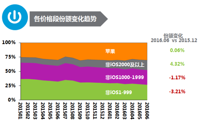 回望2016年 智能手機(jī)已走向成熟的消費(fèi)升級(jí)