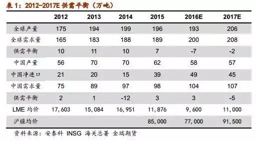 2017鎳市場展望：鎳供需缺口和價格重心深度剖析