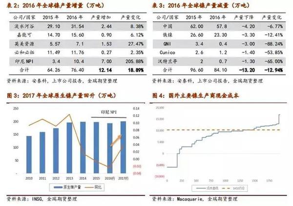 2017鎳市場展望:鎳供需缺口和價格重心深度剖析 2017鎳市場展望:鎳供需缺口和價格重心深度剖析