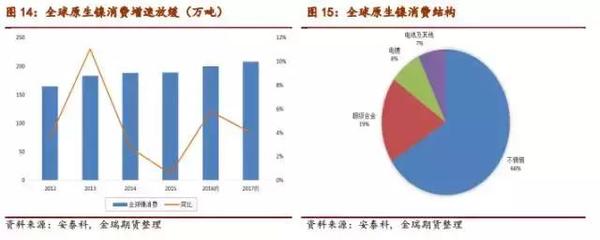中國原生鎳消費(fèi)中不銹鋼增速放緩 電池用鎳增長迅猛 中國原生鎳消費(fèi)中不銹鋼增速放緩 電池用鎳增長迅猛