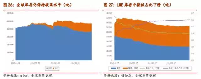 供需基本面改善,但去庫存仍需時間 供需基本面改善,但去庫存仍需時間