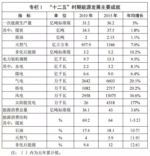 能源發(fā)展“十三五”規(guī)劃發(fā)布！消費(fèi)總量控制在50億噸標(biāo)準(zhǔn)煤以內(nèi)