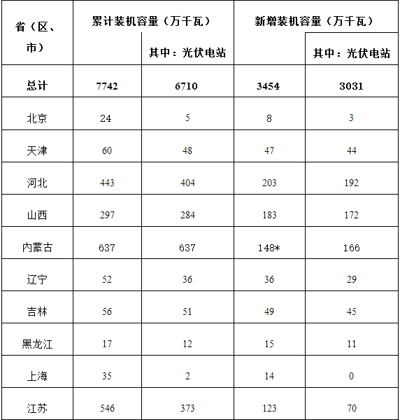 附表：2016年光伏發(fā)電統(tǒng)計(jì)信息表