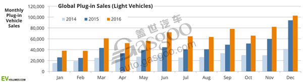 汽車銷量，電動車銷量，新能源車銷量，插電式汽車銷量，2016電動車銷量,2016年新能源車銷量,插電式混合動力汽車銷量,比亞迪2016年銷量
