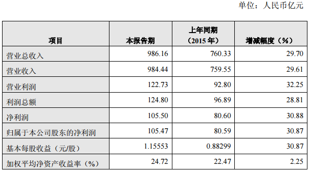 長城汽車:2016年營收986.16億元 凈利增長三成 長城汽車:2016年營收986.16億元 凈利增長三成