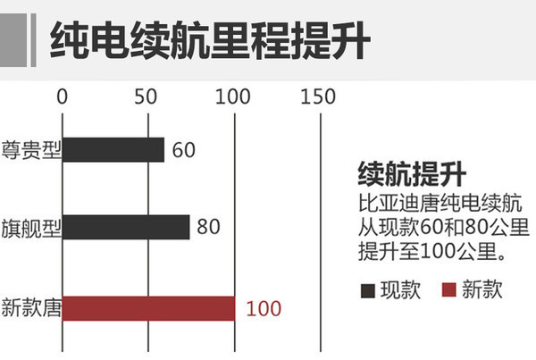 比亞迪今年電池產能增6成 8款新車將上市