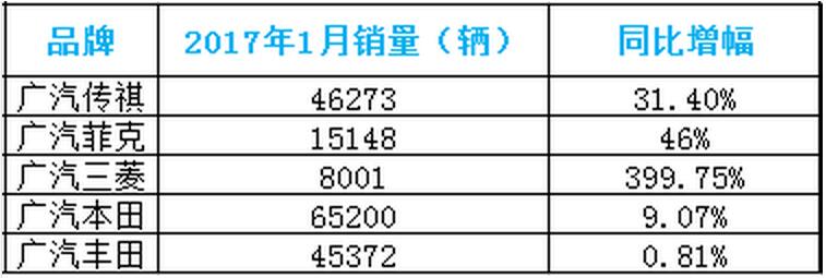 新能源車補收縮 廣汽集團(tuán)1月銷量仍走強