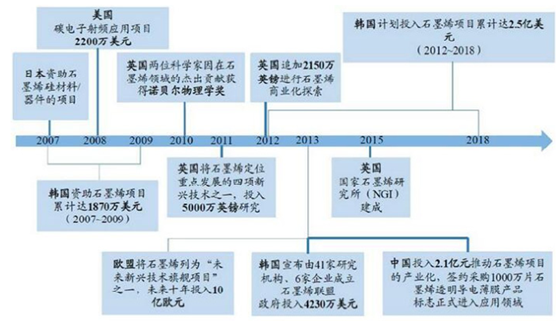 世界各國加大力度投入石墨烯研究