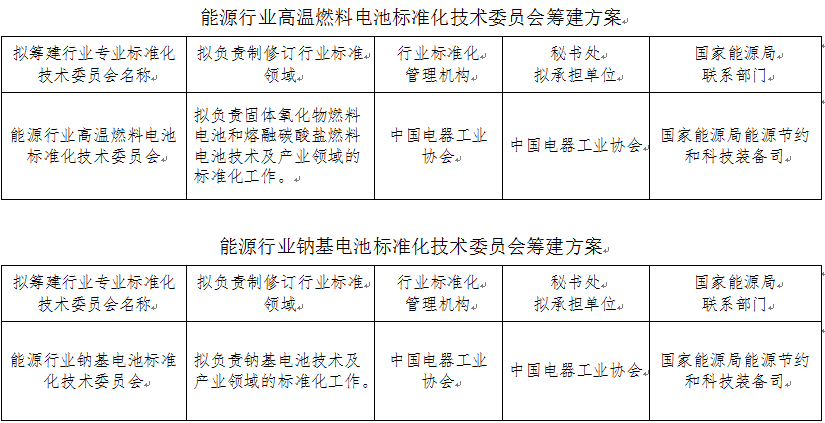 能源局征求組建高溫燃料電池等技術標準委員會意見 能源局征求組建高溫燃料電池等技術標準委員會意見