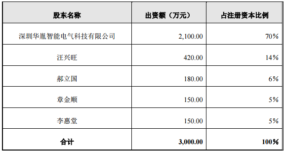 金冠電氣擬2550萬設子公司 投建2.7億㎡鋰電池隔膜生產基地 金冠電氣擬2550萬設子公司 投建2.7億㎡鋰電池隔膜生產基地