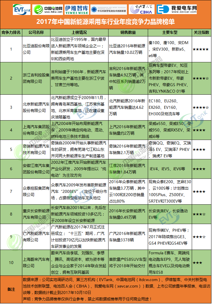 2017年中國新能源乘用車行業年度競爭力品牌榜單 2017年中國新能源乘用車行業年度競爭力品牌榜單