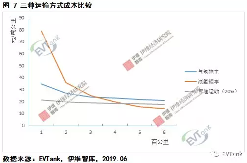 1562143977185945.png 中國氫氣儲運技術與成本分析