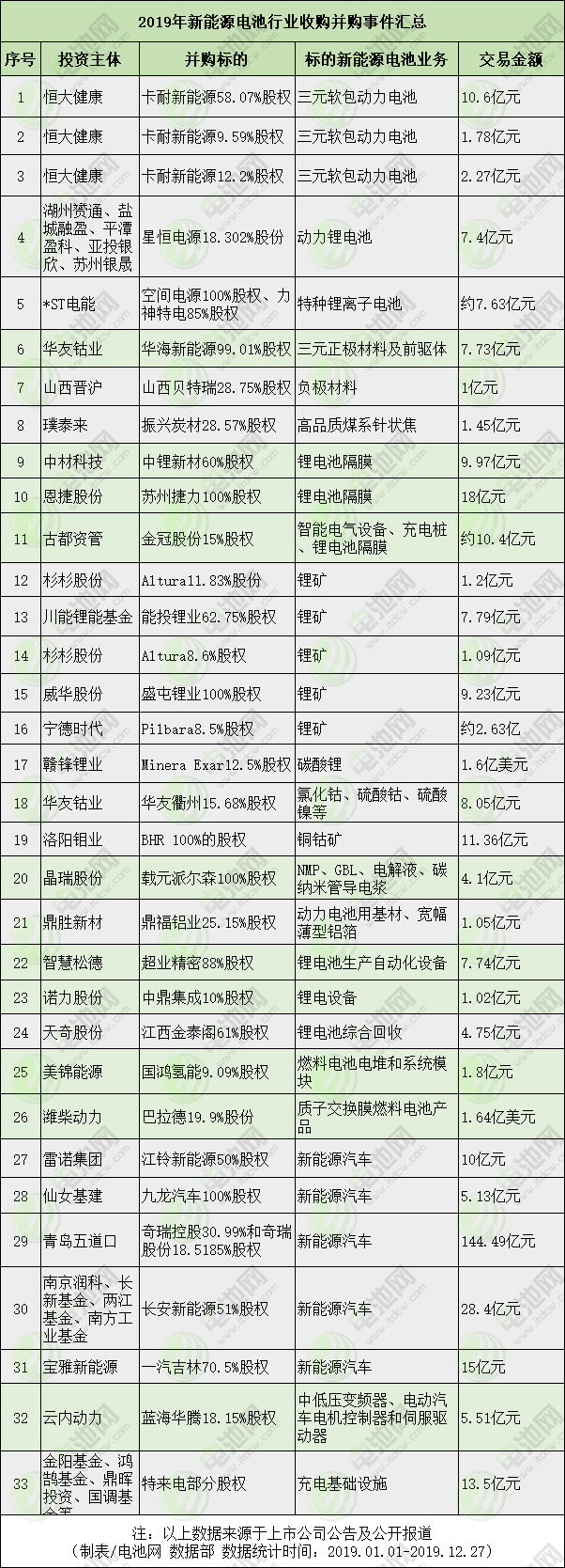 2019年新能源電池行業(yè)收購(gòu)并購(gòu)事件匯總