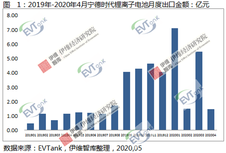 EVTank:2020年4月寧德時(shí)代出口鋰離子電池1.47億元 EVTank:2020年4月寧德時(shí)代出口鋰離子電池1.47億元